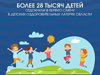 Более 28 тысяч детей отдохнули в первую смену в детских оздоровительных лагерях области