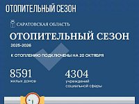 По состоянию на 20 октября к отоплению подключены более 8,5 тысяч жилых домов