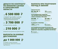 Выплаты контрактникам в Саратовской области повысили более чем в три раза