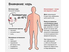 Иммунизация – основная защита от кори