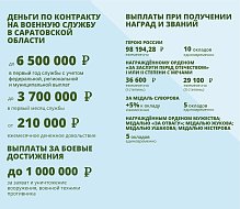 В Саратовском регионе более чем в три раза повысили выплаты контрактникам